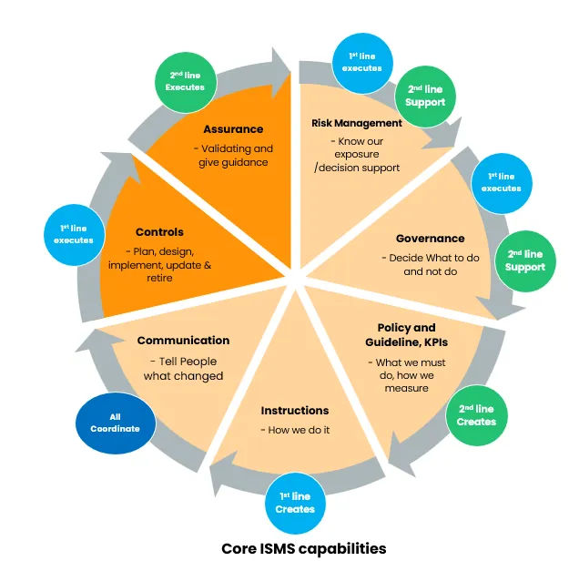 Core ISMS capabilities framework